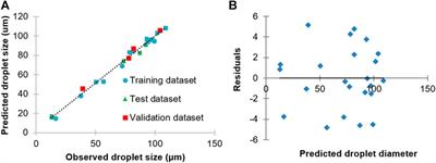 Microfluidic Synthesis of Indomethacin-Loaded PLGA Microparticles Optimized by Machine Learning